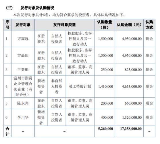 方正阀门定向发行526万股股份,募资总额1735.8万元 方正阀门定向发行526万股股份,募资总额1735.8万元