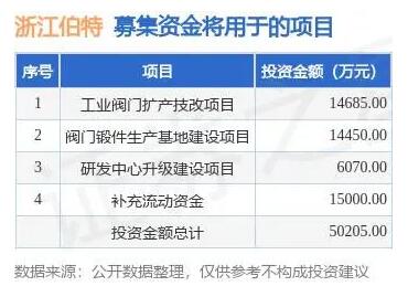浙江伯特利拟在深交所主板上市募资5.02亿元 浙江伯特利拟在深交所主板上市募资5.02亿元