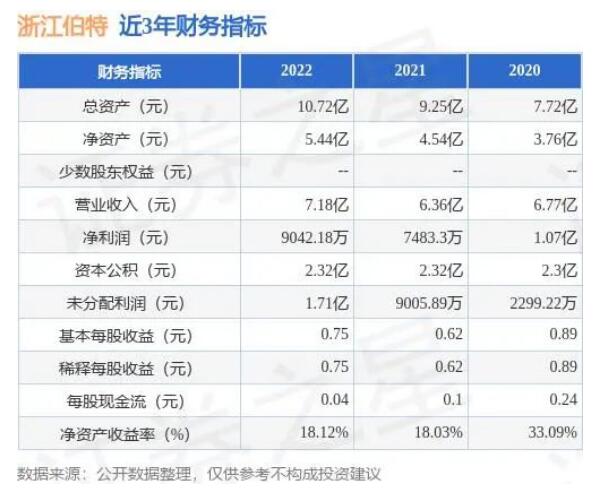 浙江伯特利拟在深交所主板上市募资5.02亿元 浙江伯特利拟在深交所主板上市募资5.02亿元