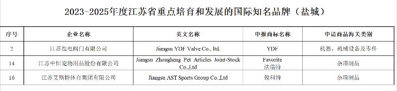 盐电阀门入选江苏省重点培育和发展的国际知名品牌 盐电阀门入选江苏省重点培育和发展的国际知名品牌